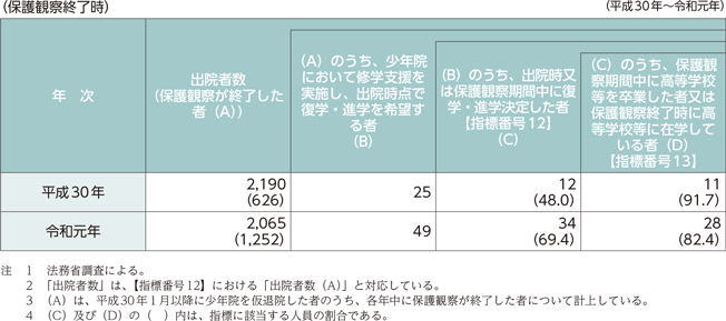指標番号13 上記により復学・進学決定した者のうち、保護観察期間中に高等学校等を卒業した者又は保護観察終了時に高等学校等に在学している者の数及びその割合