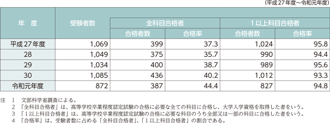 指標番号14　矯正施設における高等学校卒業程度認定試験の受験者数、合格者数及び合格率