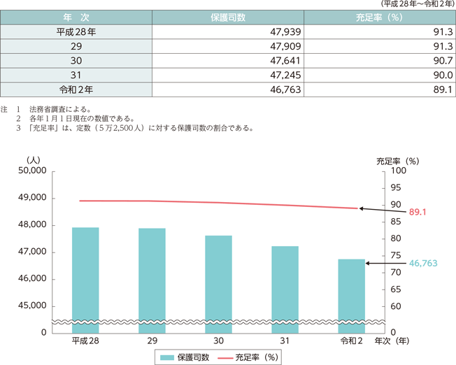 指標番号15　保護司数及び保護司充足率