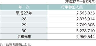 指標番号16　“社会を明るくする運動”行事参加人数