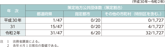 指標番号17　地方再犯防止推進計画を策定している地方公共団体の数及びその割合