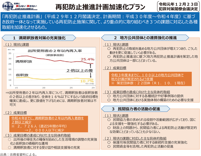 資1-1-1　再犯防止推進計画加速化プランの概要