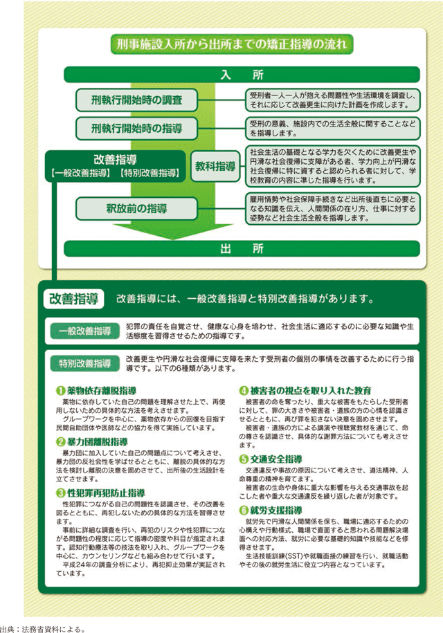 資2-2-1　刑事施設入所から出所までの矯正指導の流れ