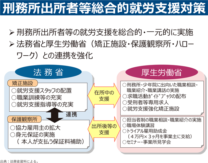 資2-5-1 刑務所出所者等総合的就労支援対策の概要