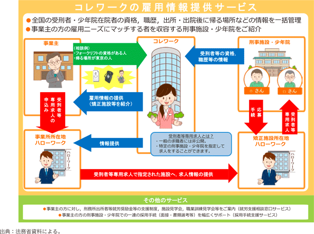 資2-5-3 矯正就労支援情報センター室(コレワーク)の概要