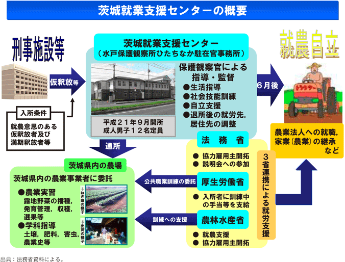 資2-9-1　茨城就業支援センターの概要