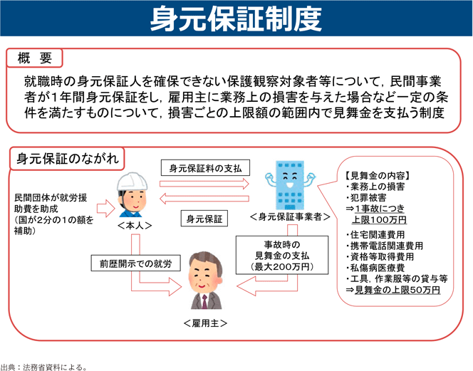 資2-11-1　身元保証制度の概要