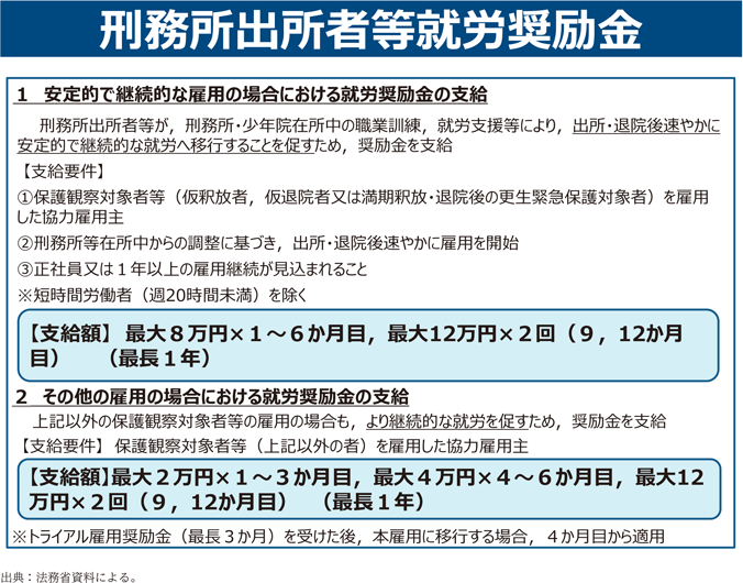 資2-11-2　刑務所出所者等就労奨励金制度の概要