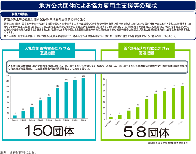 資2-15-1 地方公共団体における協力雇用主支援等の取組について