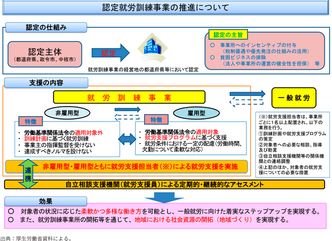 資2-22-4　就労訓練事業の概要