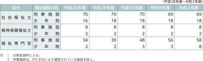 資3-34-1 刑事施設・少年院における社会福祉士、精神保健福祉士及び福祉専門官の配置施設数の推移