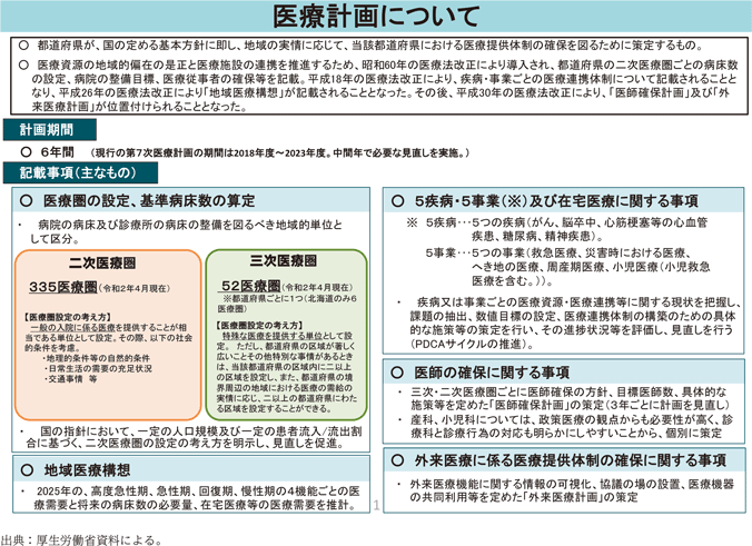 資3-39-2　医療計画の概要