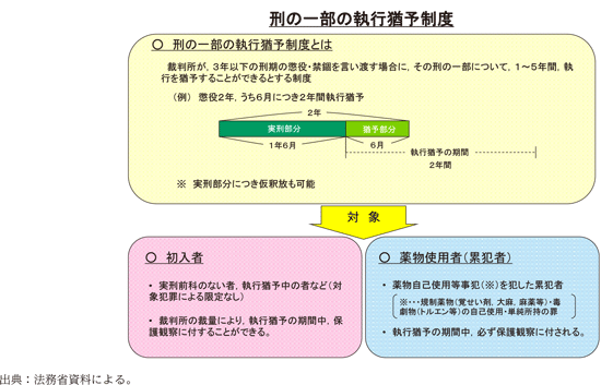 資3-44-1 刑の一部の執行猶予制度