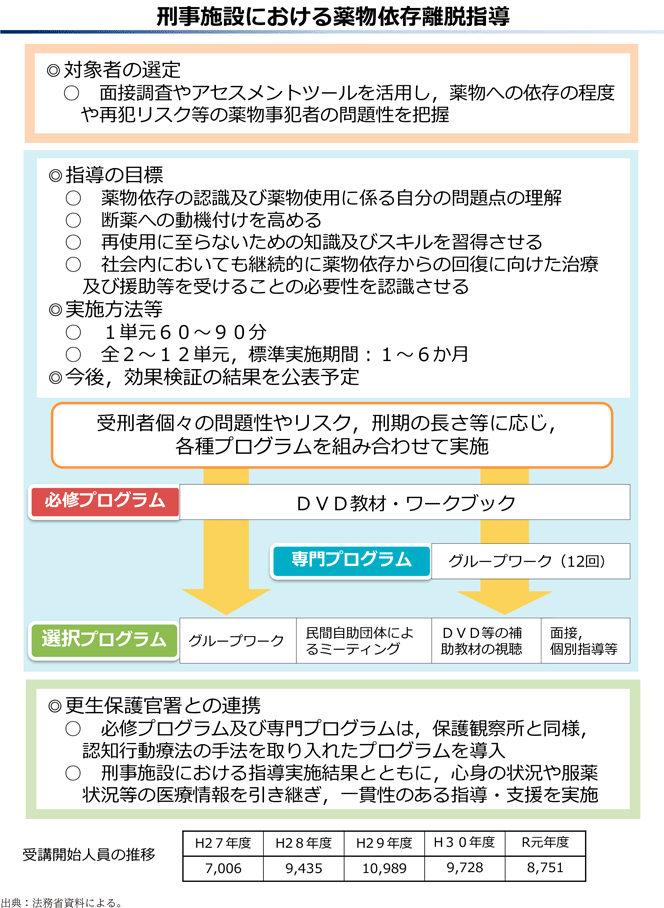 資3-44-2 薬物依存離脱指導の概要(2)