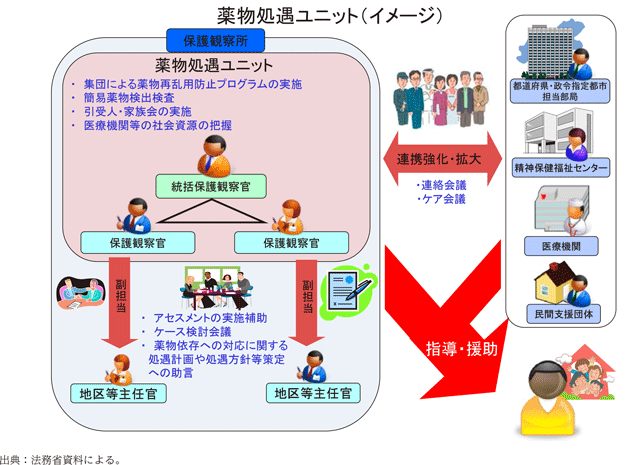 資3-45-1　薬物処遇ユニットの概要