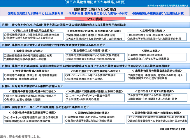 資3-52-1　「第五次薬物乱用防止五か年戦略」の概要