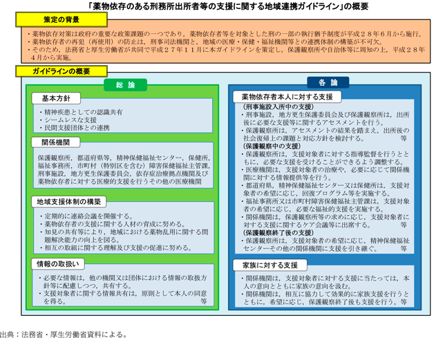 資3-52-3 薬物依存のある刑務所出所者等の支援に関する地域連携ガイドラインの概要