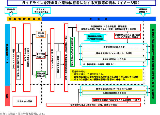 資3-52-4　ガイドラインを踏まえた薬物依存者に対する支援等の流れ