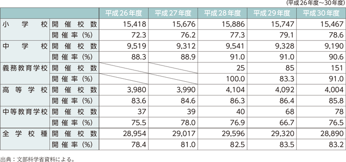 資4-58-1　薬物乱用防止教室の開催状況