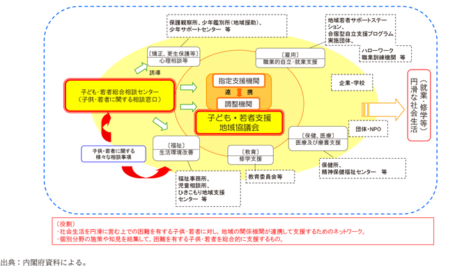 資4-59-1　「子ども・若者支援地域協議会」・「子ども・若者総合相談センター」の概要