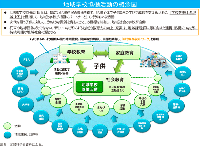 資4-59-2　地域学校協働活動の概要