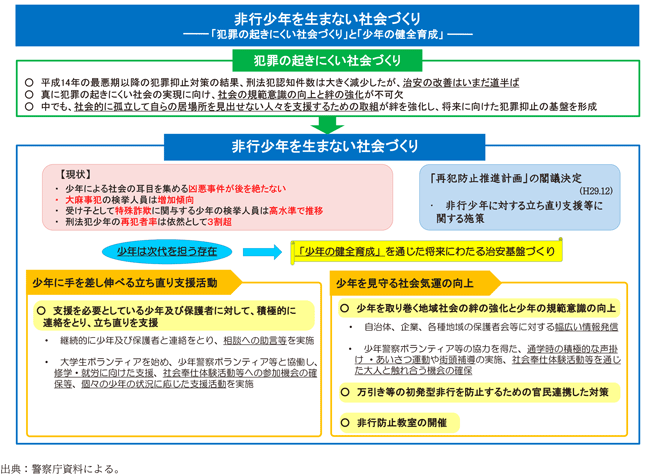 資4-60-1　非行少年を生まない社会づくりの概要