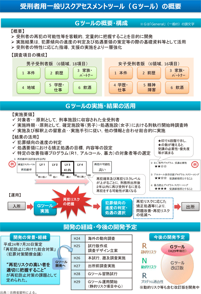 資5-66-1 受刑者用一般リスクアセスメントツール(Gツール)の概要