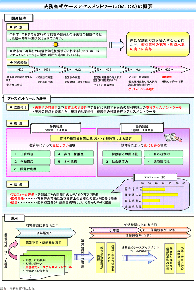 資5-66-2 法務省式ケースアセスメントツール(MJCA)の概要