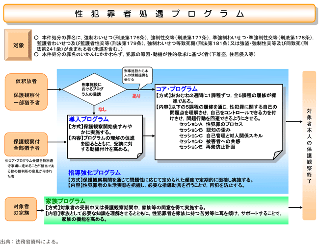 資5-68-2 性犯罪者処遇プログラムの概要
