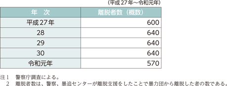 資5-73-2　暴力団からの離脱者数の推移（概数）