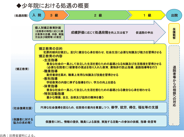 資5-75-1 少年院における処遇の概要