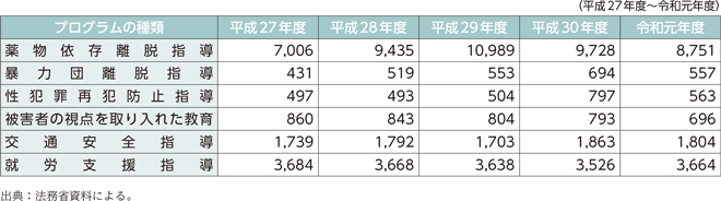資5-83-3 刑事施設における特別改善指導の受講開始人員