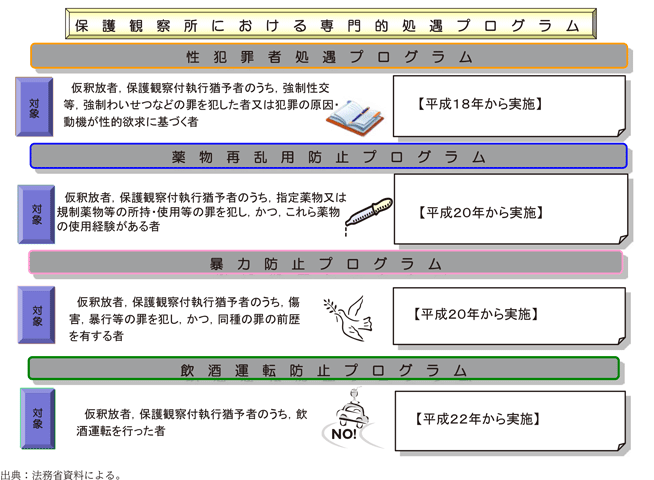 資5-83-4　保護観察所における専門的処遇プログラムの概要