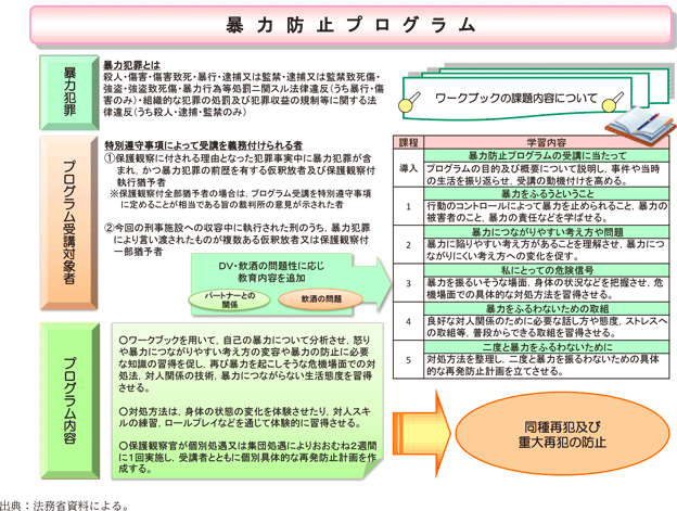 資5-83-5 保護観察所における暴力防止プログラムの概要