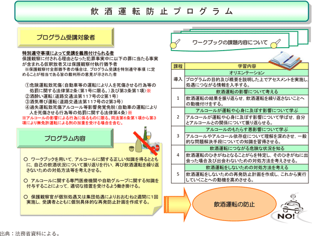 資5-83-6　保護観察所における飲酒運転防止プログラムの概要