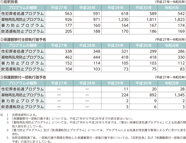 資5-83-8 保護観察所における専門的処遇プログラムによる処遇の開始人員