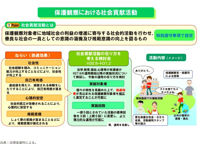 資5-84-1 保護観察所における社会貢献活動の概要