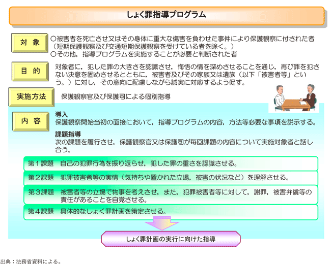 資5-86-2　保護観察所におけるしょく罪指導プログラムの概要