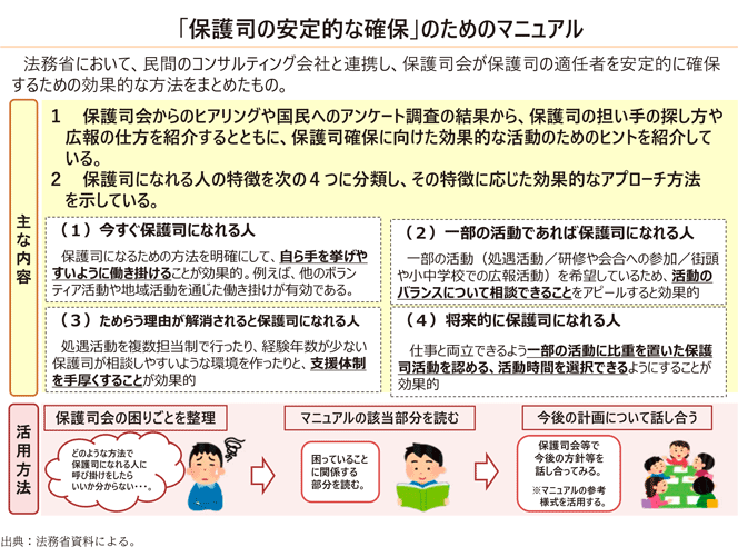 資6-90-2　「保護司の安定的な確保」のためのマニュアルの概要