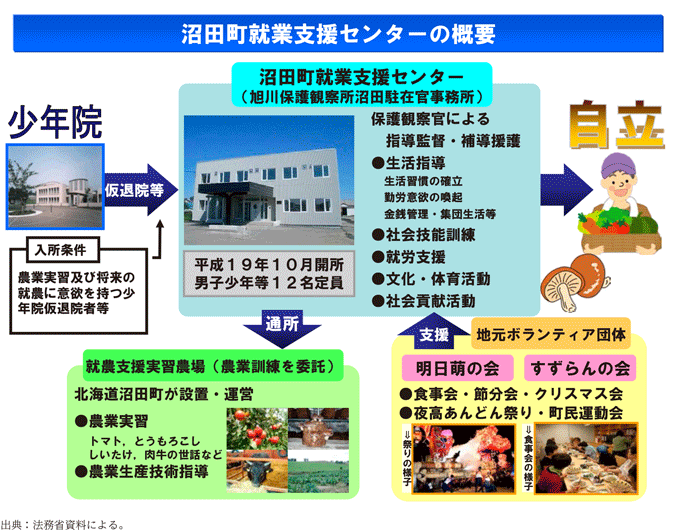 資6-92-1 沼田町就業支援センターの概要