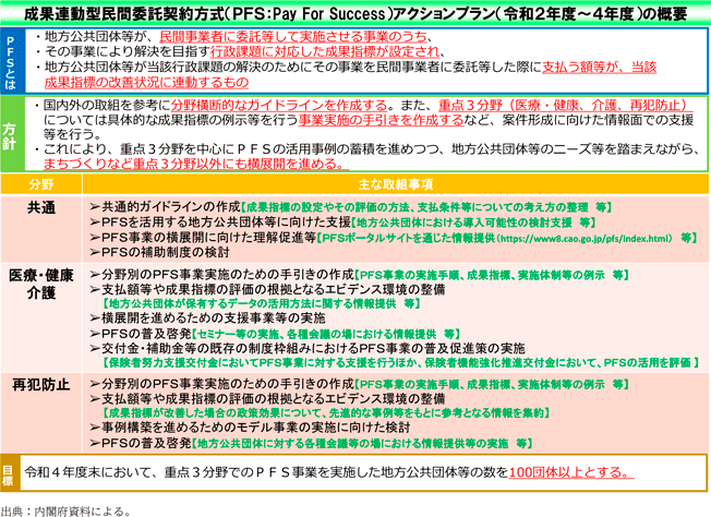 資6-97-1　成果連動型民間委託契約方式の推進に関するアクションプランの概要