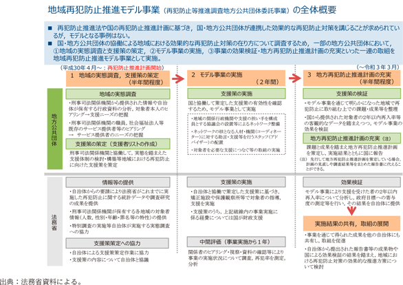 資7-105-1　地域再犯防止推進モデル事業の概要