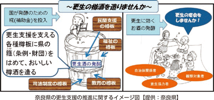 奈良県の更生支援の推進に関するイメージ図【提供：奈良県】