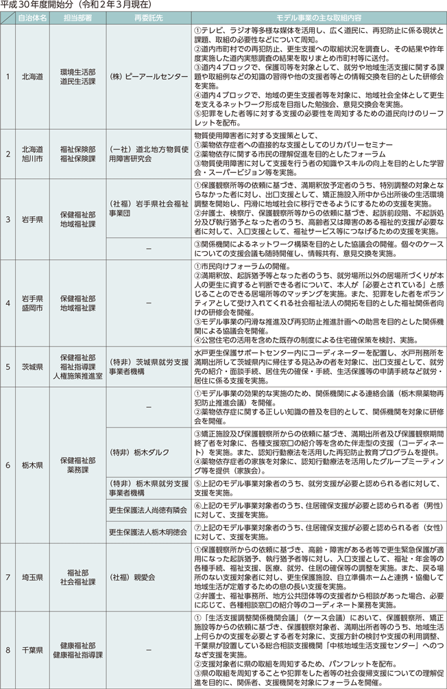 特集資料　地域再犯防止推進モデル事業における取組状況等について-1