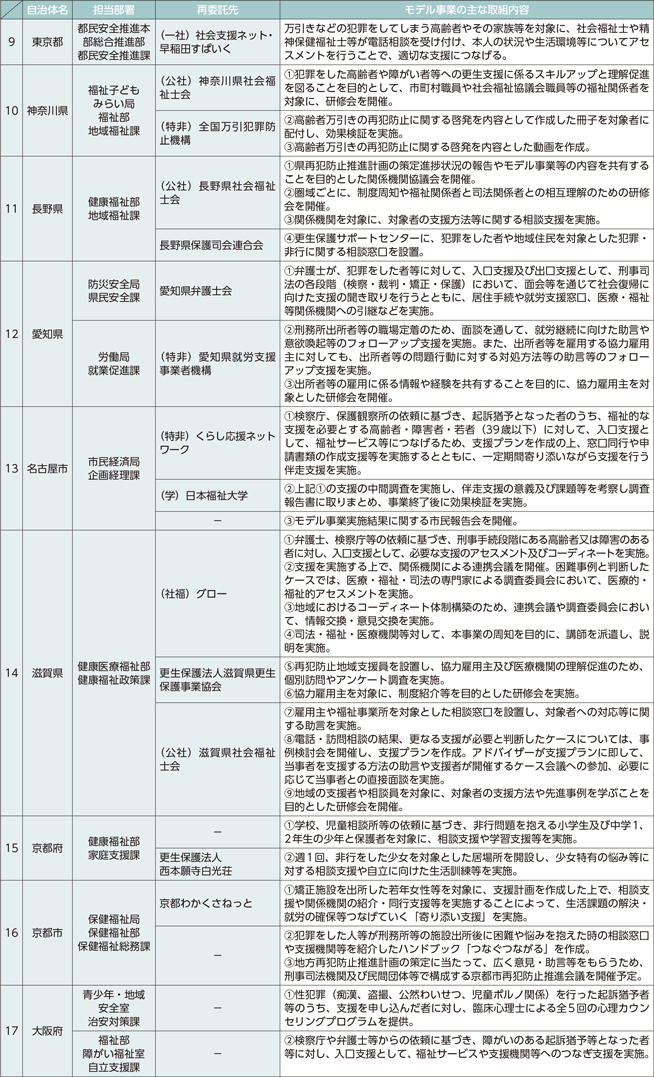 特集資料　地域再犯防止推進モデル事業における取組状況等について-2