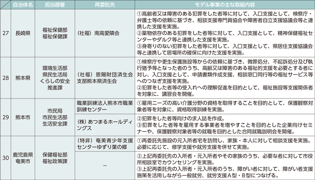 特集資料　地域再犯防止推進モデル事業における取組状況等について-4