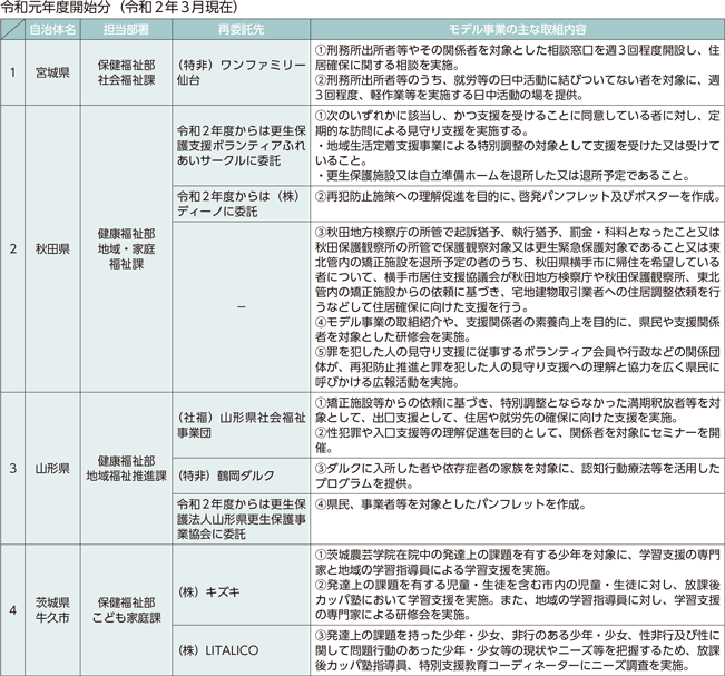 特集資料　地域再犯防止推進モデル事業における取組状況等について-5