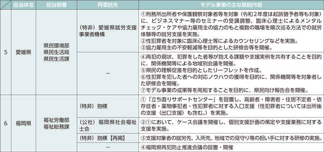 特集資料　地域再犯防止推進モデル事業における取組状況等について-6