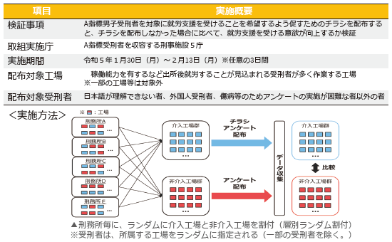 矯正局における再犯防止分野のEBPMの推進に向けた挑戦について ~刑務所における受刑者の就労支援希望の申出促進策に関する調査・分析~