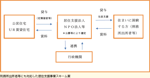 刑務所出所者等にも対応した居住支援事業スキーム案